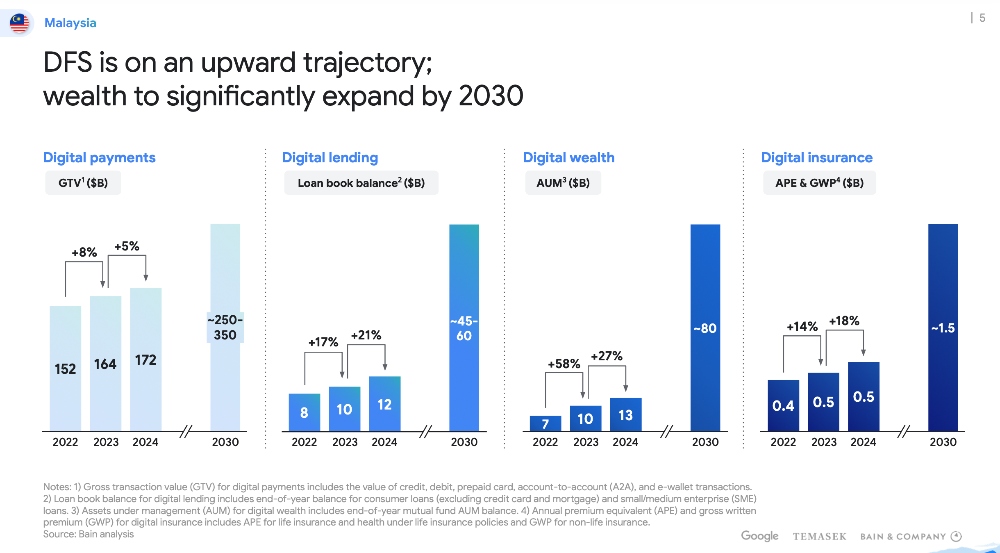 e-ConomySEA 2024 report: Malaysia’s digital economy to hit US$31 billion in 2024